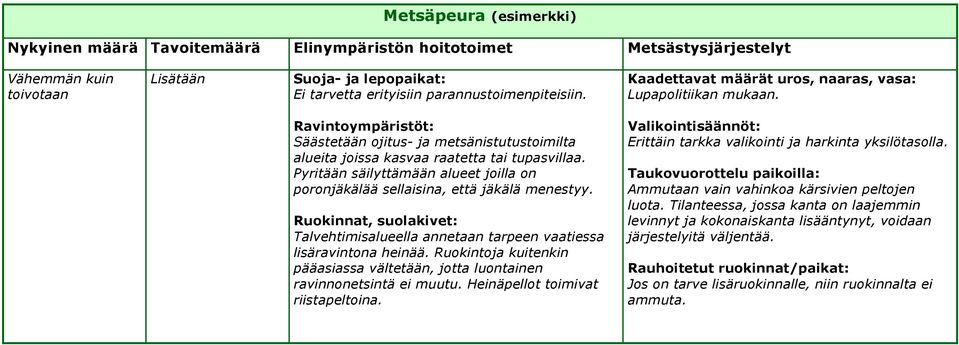 Ruokinnat, suolakivet: Talvehtimisalueella annetaan tarpeen vaatiessa lisäravintona heinää. Ruokintoja kuitenkin pääasiassa vältetään, jotta luontainen ravinnonetsintä ei muutu.