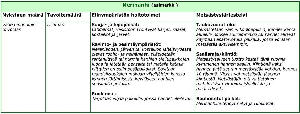 Ylläpidetään rantaniittyjä tai nurmia hanhien oleilupaikkojen luona ja jätetään pensaita tai matalia katajia niittyjen eri osiin pesäpaikoiksi.