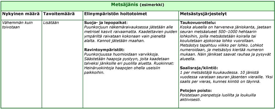 Säästetään haapoja pystyyn, joita kaadetaan talveksi jäniksille eri puolilla aluetta. Ruokinnat: Heinäruokintoja haapojen ohella useisiin paikkoihin.