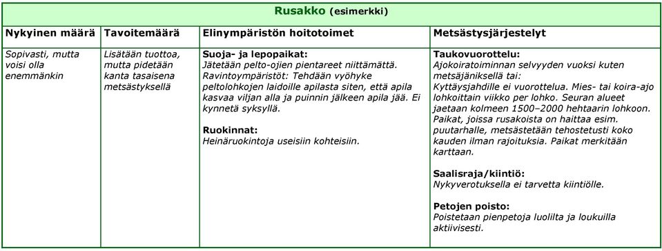 Ruokinnat: Heinäruokintoja useisiin kohteisiin. Taukovuorottelu: Ajokoiratoiminnan selvyyden vuoksi kuten metsäjäniksellä tai: Kyttäysjahdille ei vuorottelua.