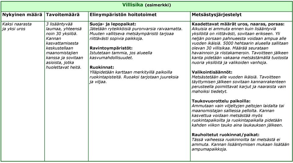 Muuten vallitseva metsäympäristö tarjoaa riittävästi sopivia paikkoja. Ravintoympäristöt: Istutetaan tammia, jos alueella kasvumahdollisuudet.