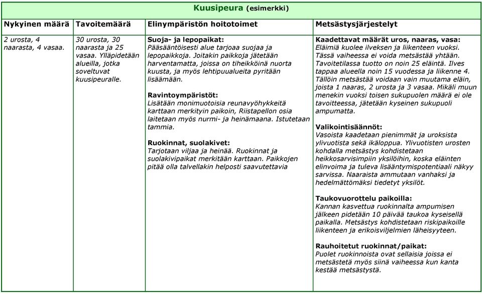 Ravintoympäristöt: Lisätään monimuotoisia reunavyöhykkeitä karttaan merkityin paikoin, Riistapellon osia laitetaan myös nurmi- ja heinämaana. Istutetaan tammia.