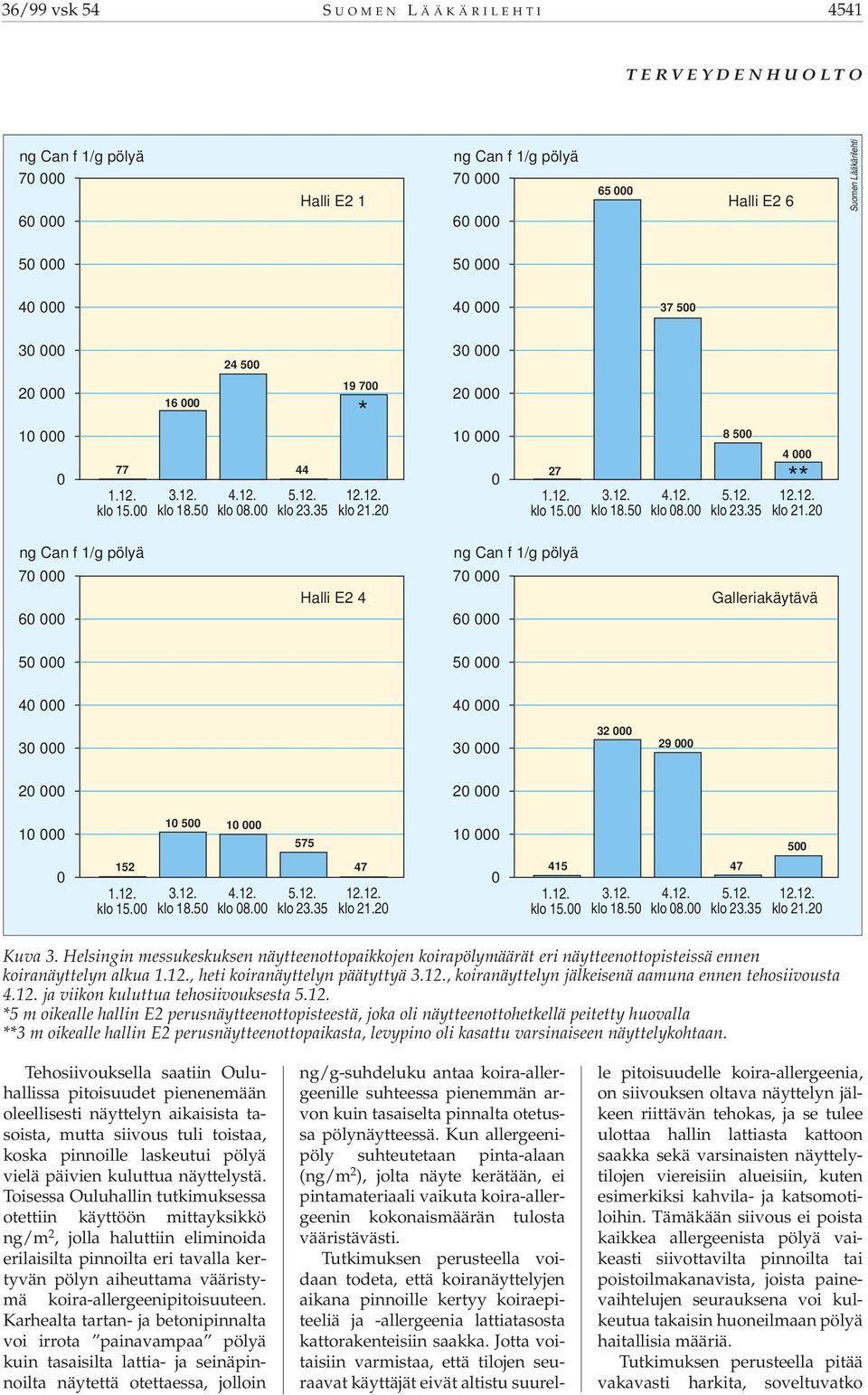 12. klo 21.20 ng Can f 1/g pölyä 70 000 60 000 Halli E2 4 ng Can f 1/g pölyä 70 000 60 000 Galleriakäytävä 50 000 50 000 40 000 40 000 30 000 30 000 32 000 29 000 20 000 20 000 10 500 575 500 0 152 1.