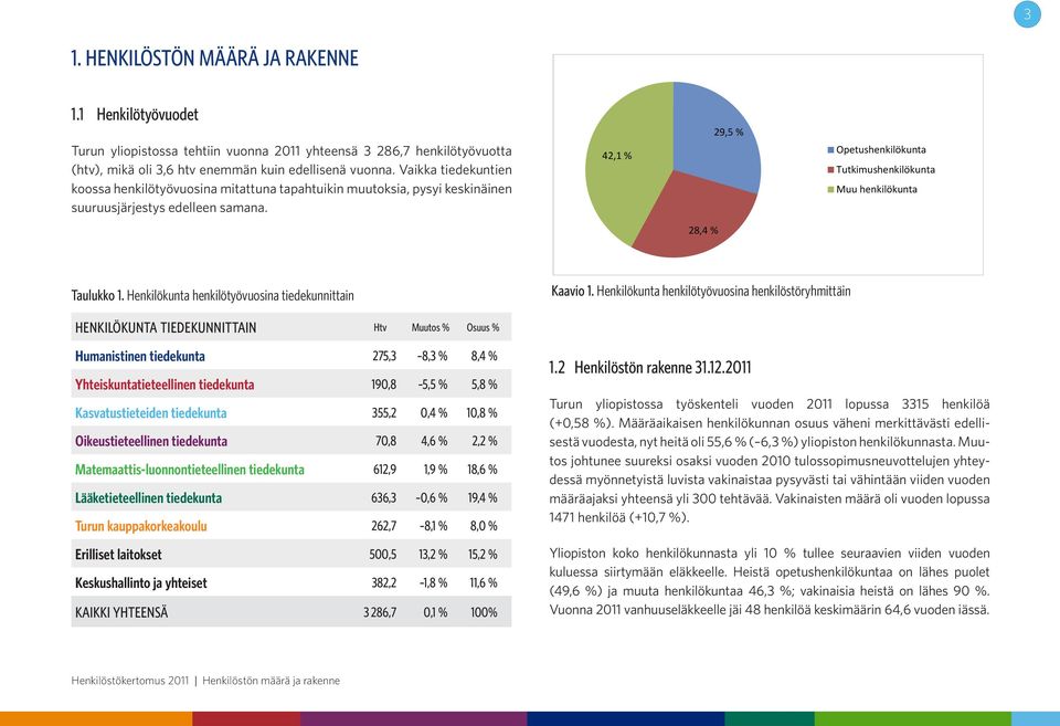 42,1 % 29,5 % Opetushenkilökunta Tutkimushenkilökunta Muu henkilökunta 28,4 % Taulukko 1. Henkilökunta henkilötyövuosina tiedekunnittain Kaavio 1.