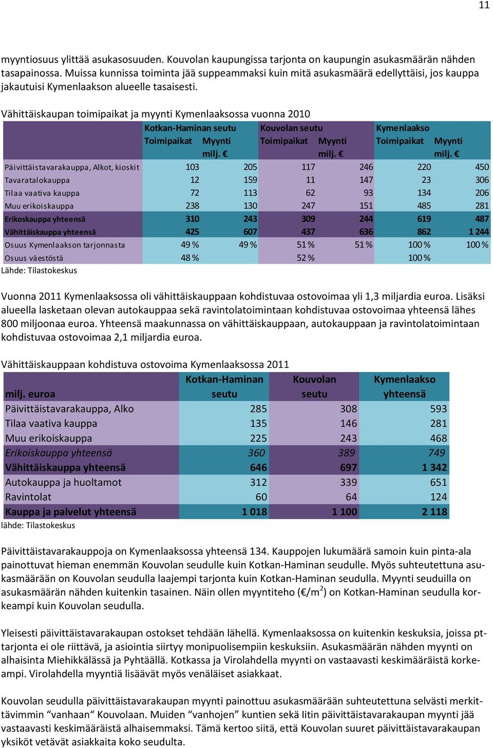 Vähittäiskaupan toimipaikat ja myynti Kymenlaaksossa vuonna 2010 Kotkan-Haminan seutu Kouvolan seutu Kymenlaakso Toimipaikat Myynti Toimipaikat Myynti Toimipaikat Myynti milj.