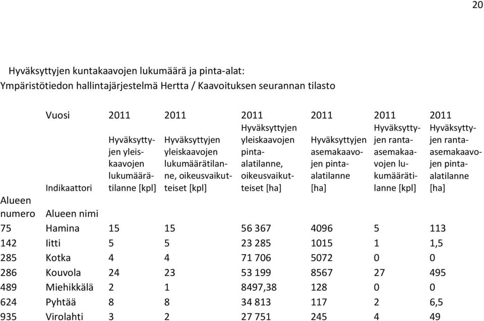 asemakaavojen pintaalatilanne [ha] Hyväksyttyjen rantaasemakaavojen lukumäärätilanne [kpl] Hyväksyttyjen rantaasemakaavojen pintaalatilanne [ha] Alueen numero Alueen nimi 75 Hamina 15 15 56 367