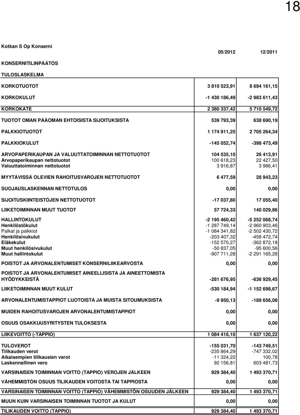 Arvopaperikaupan nettotuotot 100 618,23 22 427,50 Valuuttatoiminnan nettotuotot 3 916,87 3 986,41 MYYTÄVISSÄ OLEVIEN RAHOITUSVAROJEN NETTOTUOTOT 6 477,59 28 943,23 SUOJAUSLASKENNAN NETTOTULOS 0,00