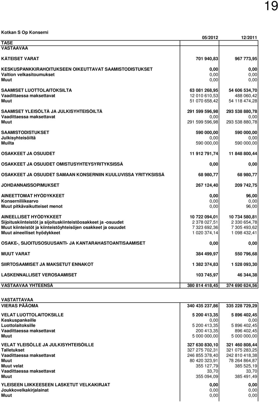 538 880,78 Vaadittaessa maksettavat 0,00 0,00 Muut 291 599 596,98 293 538 880,78 SAAMISTODISTUKSET 590 000,00 590 000,00 Julkisyhteisöiltä 0,00 0,00 Muilta 590 000,00 590 000,00 OSAKKEET JA OSUUDET