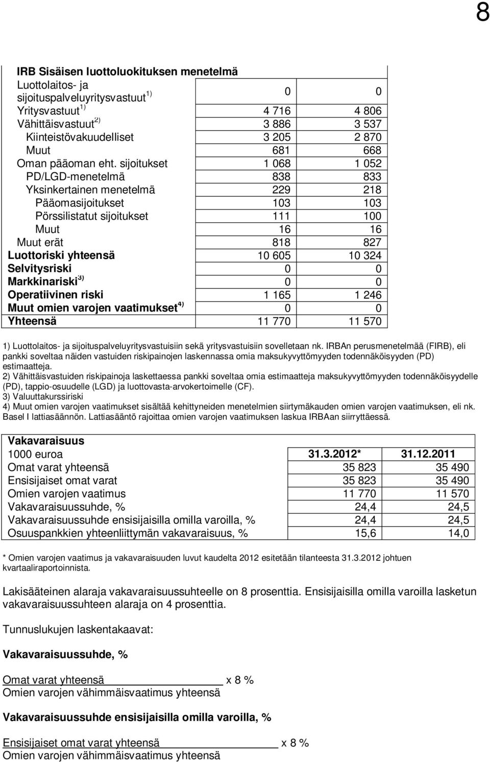 sijoitukset 1 068 1 052 PD/LGD-menetelmä 838 833 Yksinkertainen menetelmä 229 218 Pääomasijoitukset 103 103 Pörssilistatut sijoitukset 111 100 Muut 16 16 Muut erät 818 827 Luottoriski yhteensä 10 605