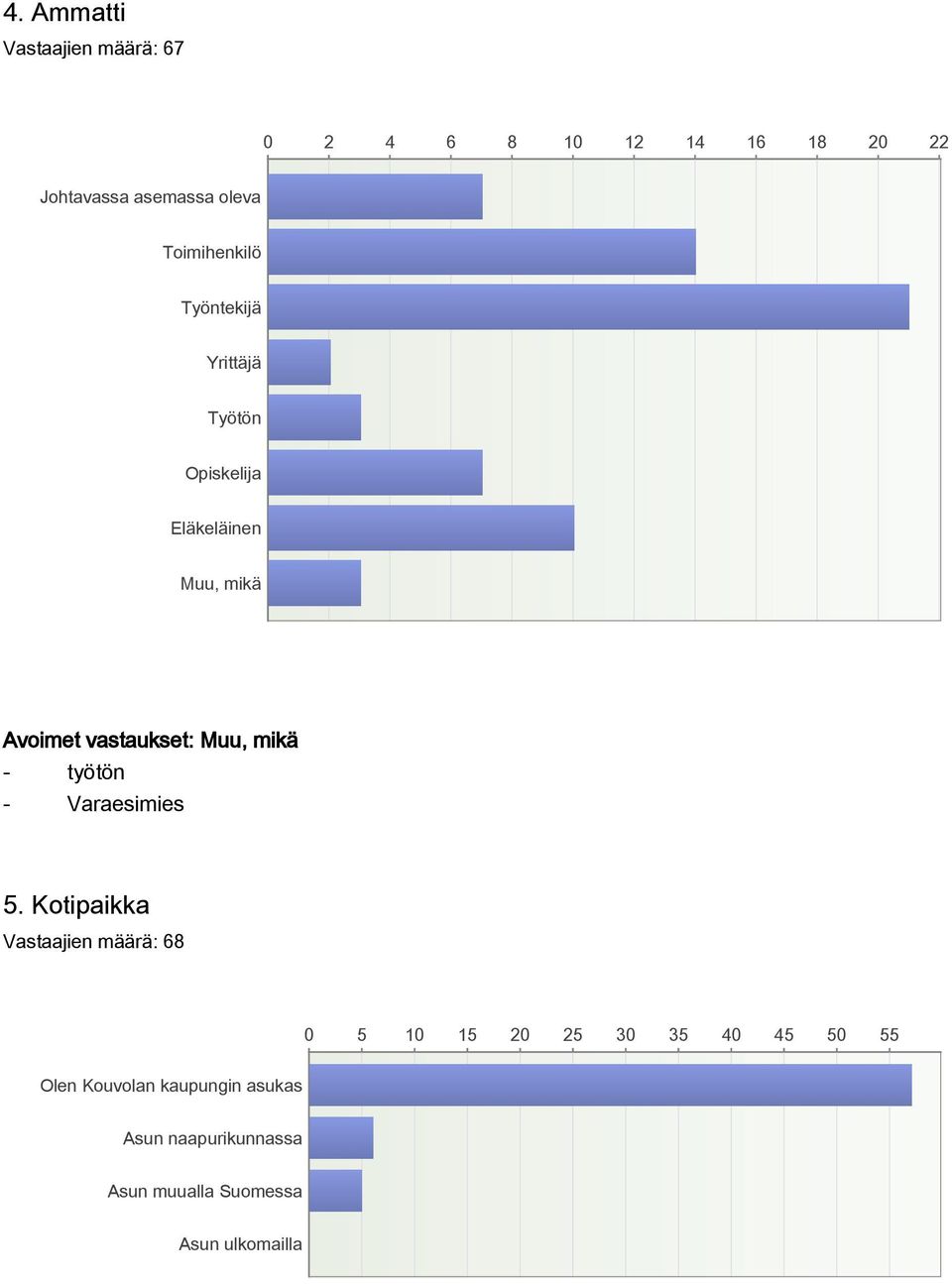 Muu, mikä työtön Varaesimies 5.