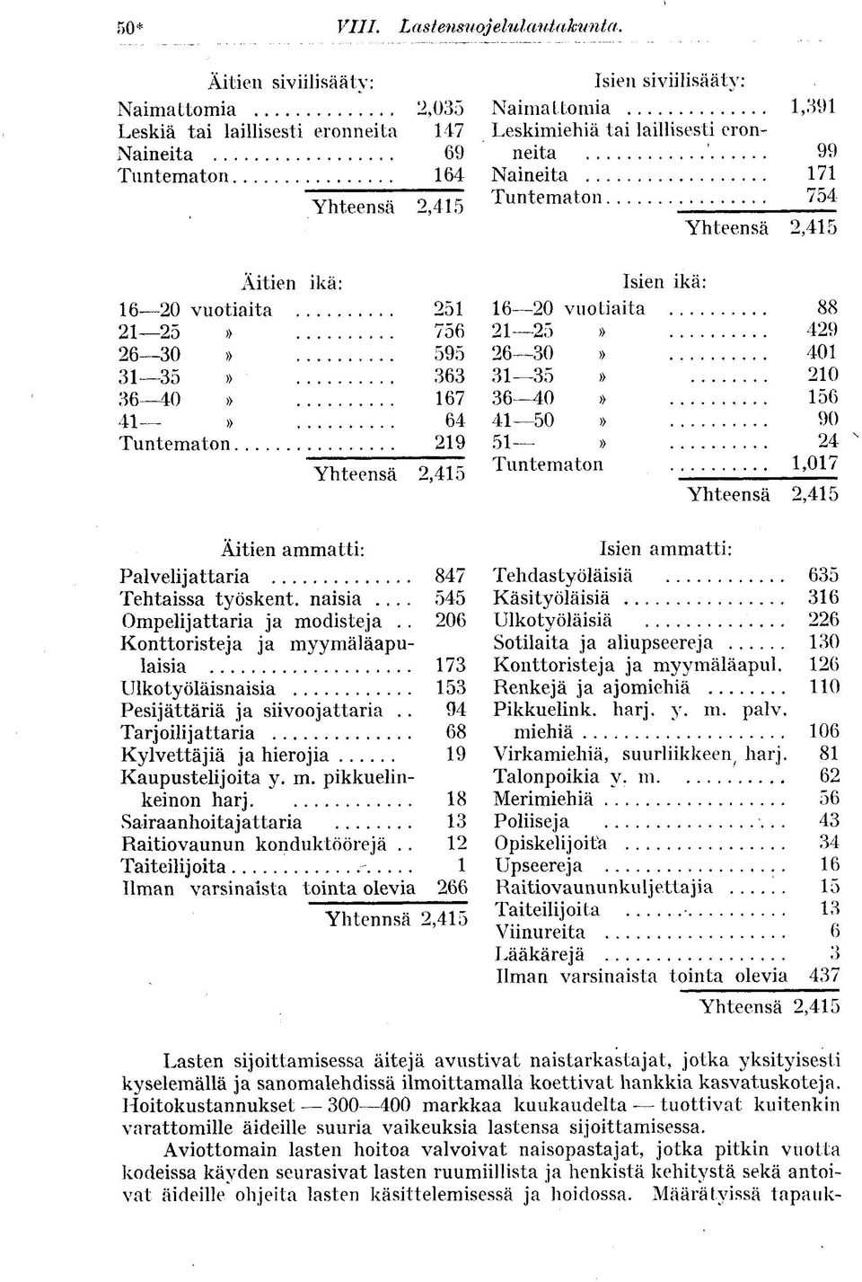 64 Tuntematon 219 Yhteensä 2,415 Äitien ammatti: Palvelijattaria 847 Tehtaissa työskent. naisia... 545 Ompelijattaria ja modisteja.