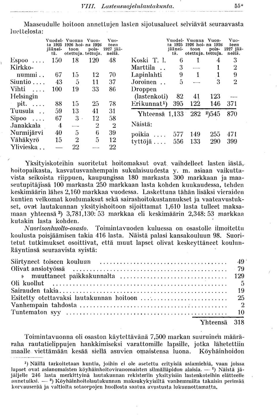 teen jäänei- toon pois- 1927 jää- jäänei- toon pois- 1927 jää tä. otettuja. tettuja. neitä. tä. otettuja, tettuja. neitä. Espoo 150 18 120 48 Koski T. 1. 6 1 4 3 Kirkko- Marttila.. 3 1 2 nummi.