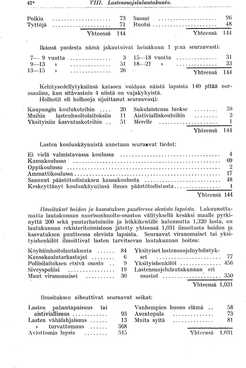 144 Kehitysedellytyksiinsä katsoen voidaan näistä lapsista 140 pitää normaalina, kun sitävastoin 4 niistä on vajakykyistä. Holhotit oli holhooja sijoittanut seuraavasti: Kaupungin koulukoteihin.