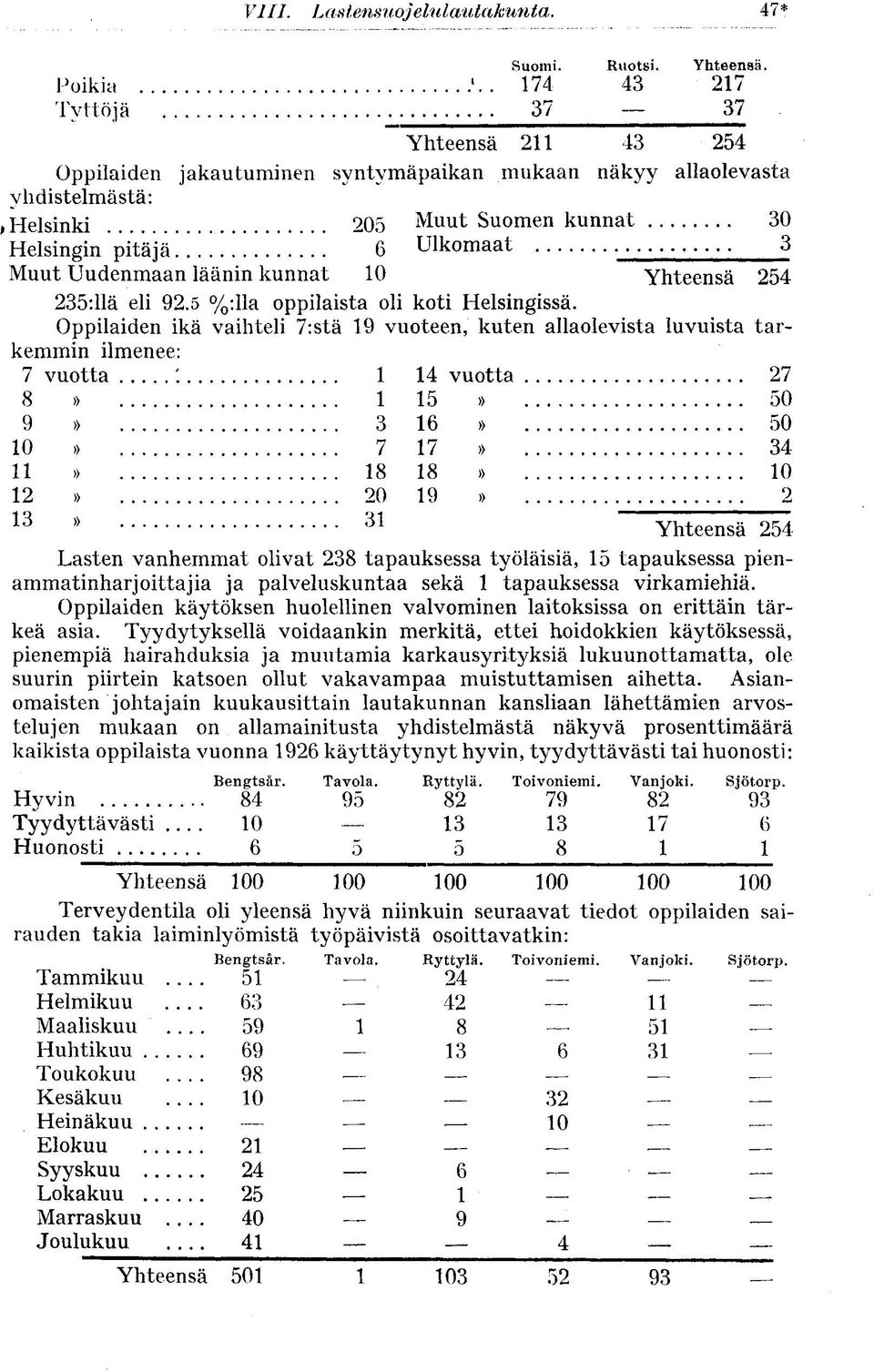 !!.!..!.. 6 Ulkomaat 3 Muut Uudenmaan läänin kunnat 10 Yhteensä 254 235:llä eli 92.5 %:lla oppilaista oli koti Helsingissä.