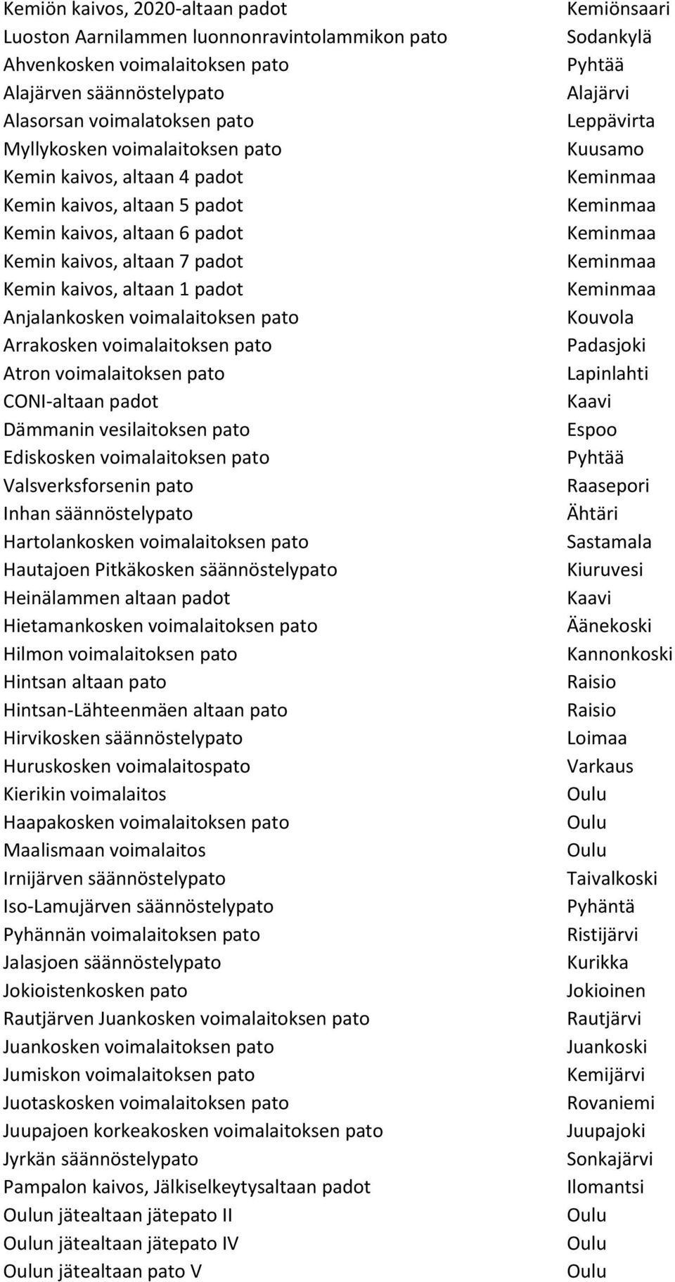 voimalaitoksen pato Atron voimalaitoksen pato CONI-altaan padot Dämmanin vesilaitoksen pato Ediskosken voimalaitoksen pato Valsverksforsenin pato Inhan säännöstelypato Hartolankosken voimalaitoksen