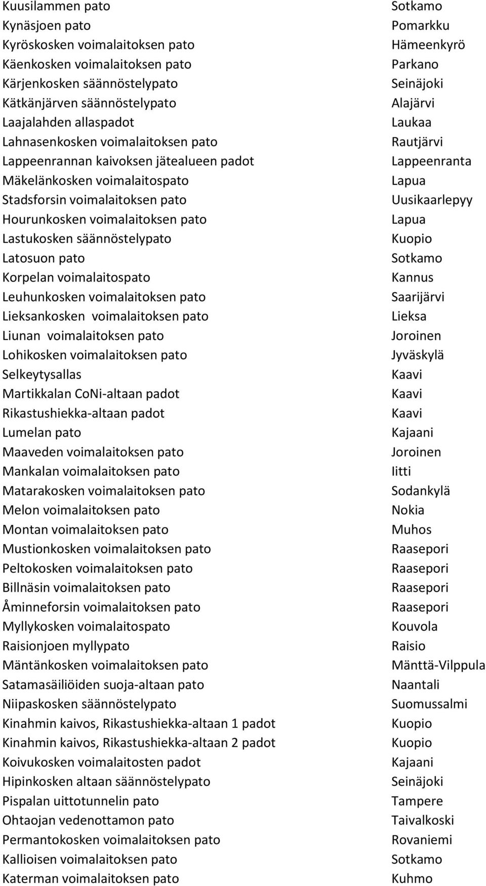 Korpelan voimalaitospato Leuhunkosken voimalaitoksen pato Lieksankosken voimalaitoksen pato Liunan voimalaitoksen pato Lohikosken voimalaitoksen pato Selkeytysallas Martikkalan CoNi-altaan padot