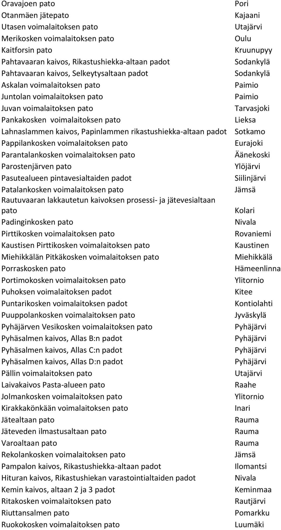 voimalaitoksen pato Parantalankosken voimalaitoksen pato Parostenjärven pato Pasutealueen pintavesialtaiden padot Patalankosken voimalaitoksen pato Rautuvaaran lakkautetun kaivoksen prosessi- ja