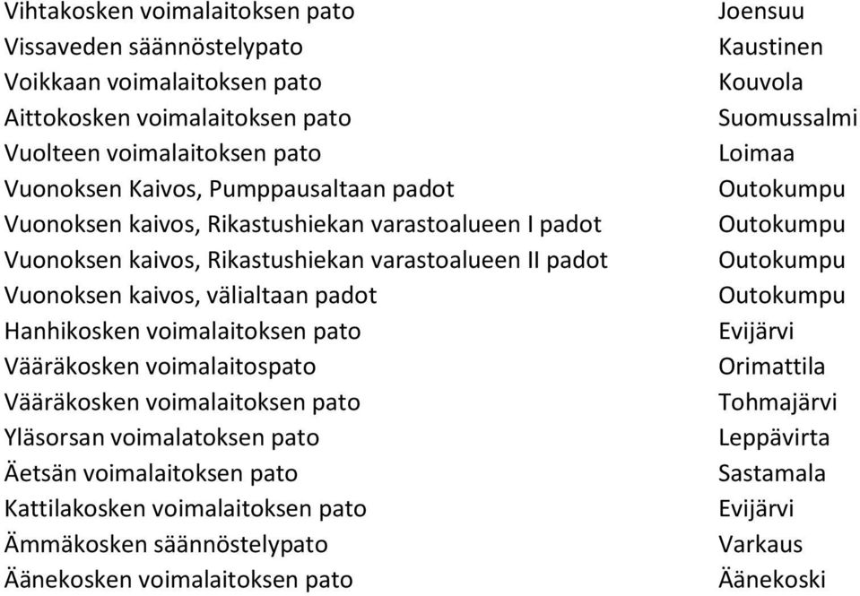 Hanhikosken voimalaitoksen pato Vääräkosken voimalaitospato Vääräkosken voimalaitoksen pato Yläsorsan voimalatoksen pato Äetsän voimalaitoksen pato Kattilakosken
