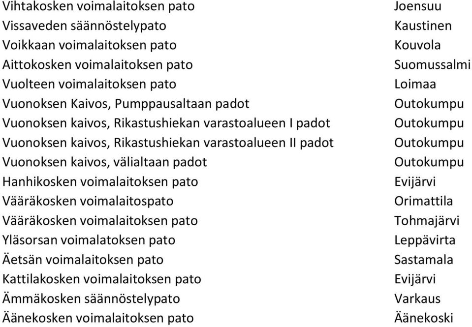 Hanhikosken voimalaitoksen pato Vääräkosken voimalaitospato Vääräkosken voimalaitoksen pato Yläsorsan voimalatoksen pato Äetsän voimalaitoksen pato Kattilakosken