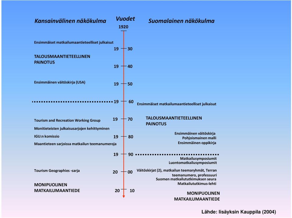 teemanumeroja TALOUSMAANTIETEELLINEN PAINOTUS Ensimmäinen väitöskirja Pohjoismainen malli Ensimmäinen oppikirja Tourism Geographies sarja MONIPUOLINEN MATKAILUMAANTIEDE 19 90 20 00 20 10