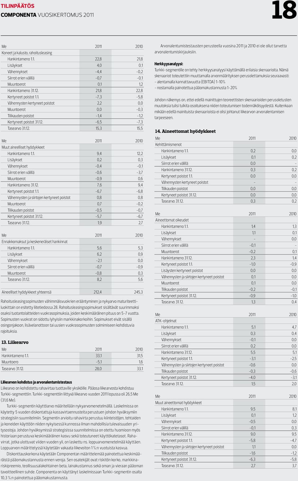 -6,5-7,3 Tasearvo 31.12. 15,3 15,5 Muut aineelliset hyödykkeet Hankintameno 1.1. 9,4 12,2 Lisäykset 0,2 0,3 Vähennykset -0,4-0,1 Siirrot erien välillä -0,6-3,7 Muuntoerot -0,9 0,6 Hankintameno 31.12. 7,6 9,4 Kertyneet poistot 1.