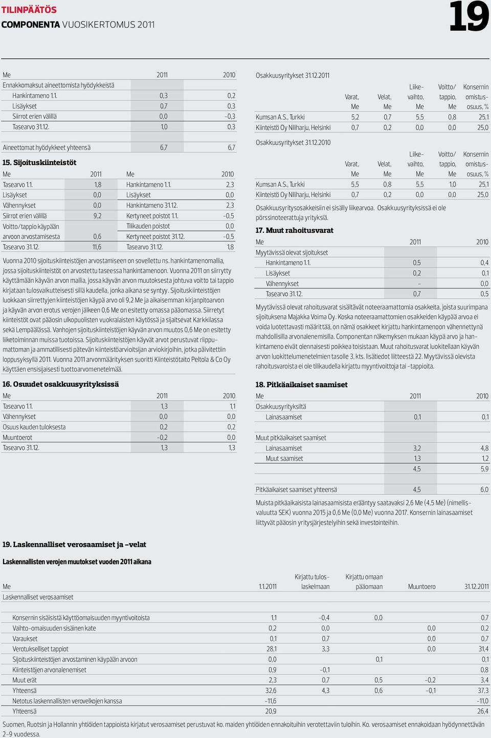 12. -0,5 Tasearvo 31.12. 11,6 Tasearvo 31.12. 1,8 Vuonna 2010 sijoituskiinteistöjen arvostamiseen on sovellettu ns. hankintamenomallia, jossa sijoituskiinteistöt on arvostettu taseessa hankintamenoon.