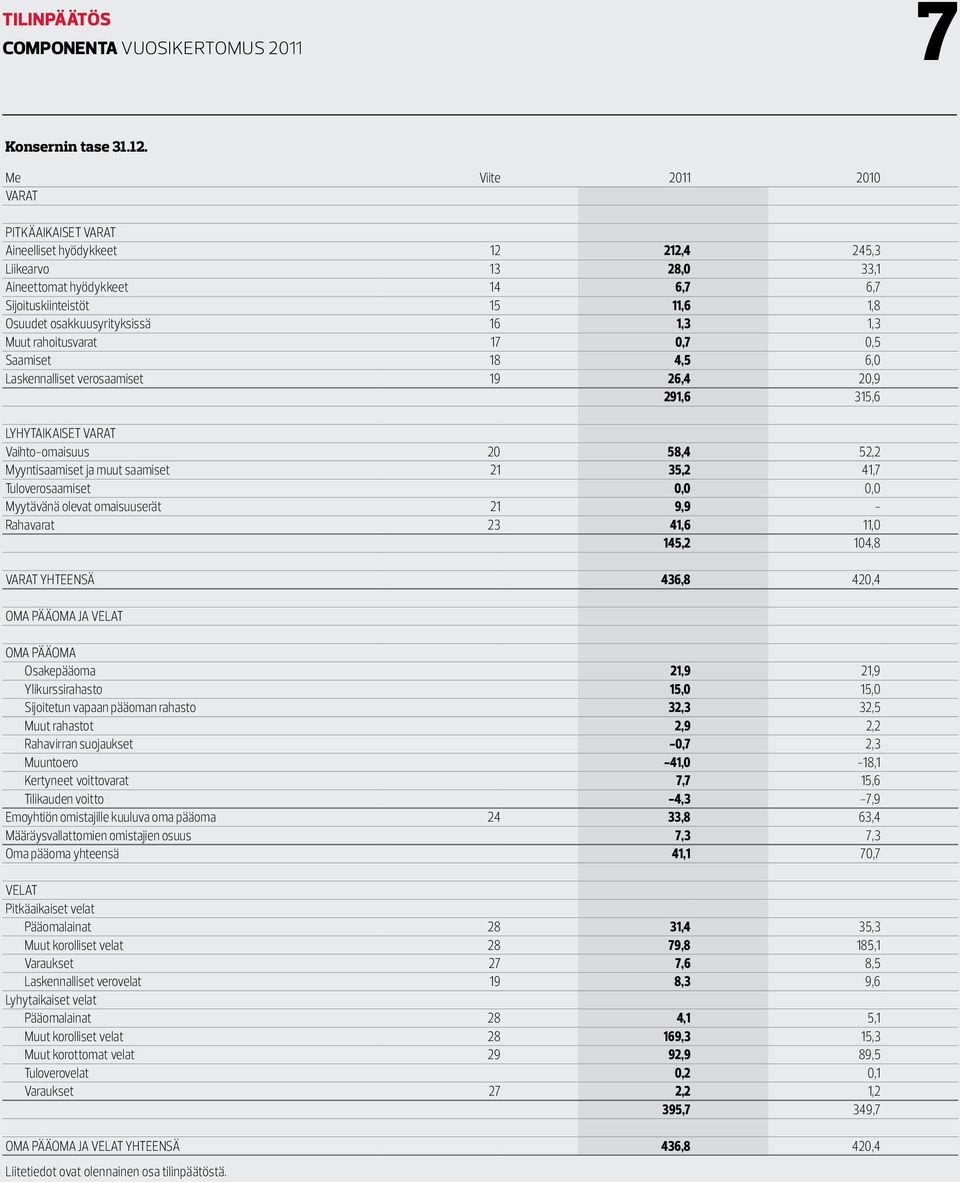 1,3 1,3 Muut rahoitusvarat 17 0,7 0,5 Saamiset 18 4,5 6,0 Laskennalliset verosaamiset 19 26,4 20,9 291,6 315,6 LYHYTAIKAISET VARAT Vaihto-omaisuus 20 58,4 52,2 Myyntisaamiset ja muut saamiset 21 35,2