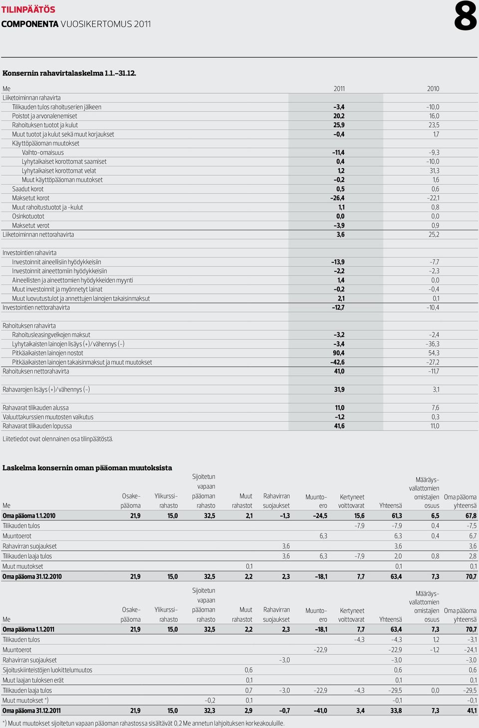 Käyttöpääoman muutokset Vaihto-omaisuus -11,4-9,3 Lyhytaikaiset korottomat saamiset 0,4-10,0 Lyhytaikaiset korottomat velat 1,2 31,3 Muut käyttöpääoman muutokset -0,2 1,6 Saadut korot 0,5 0,6