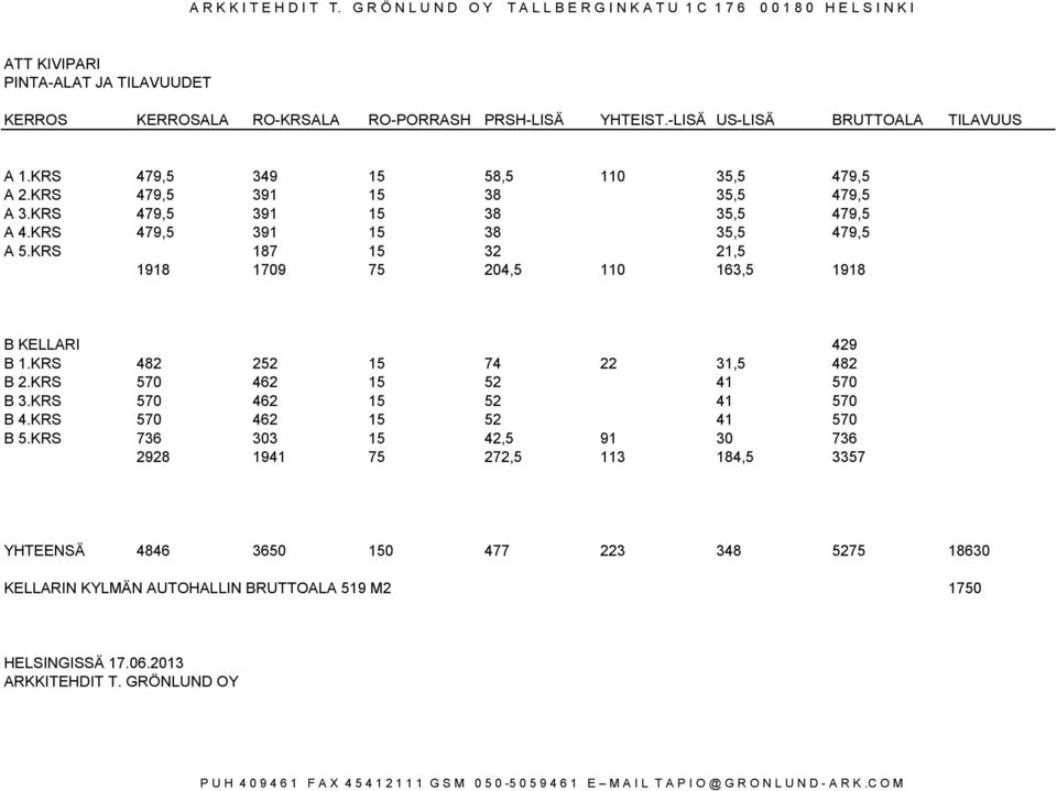 -LISÄ US-LISÄ BRUTTOALA TILAVUUS A 1.KRS 479, 349 1 8, 110 3, 479, A 2.KRS 479, 391 1 38 3, 479, A 3.KRS 479, 391 1 38 3, 479, A 4.KRS 479, 391 1 38 3, 479, A.KRS 187 1 32 21, 1918 1709 7 204, 110 163, 1918 B KELLARI 429 B 1.