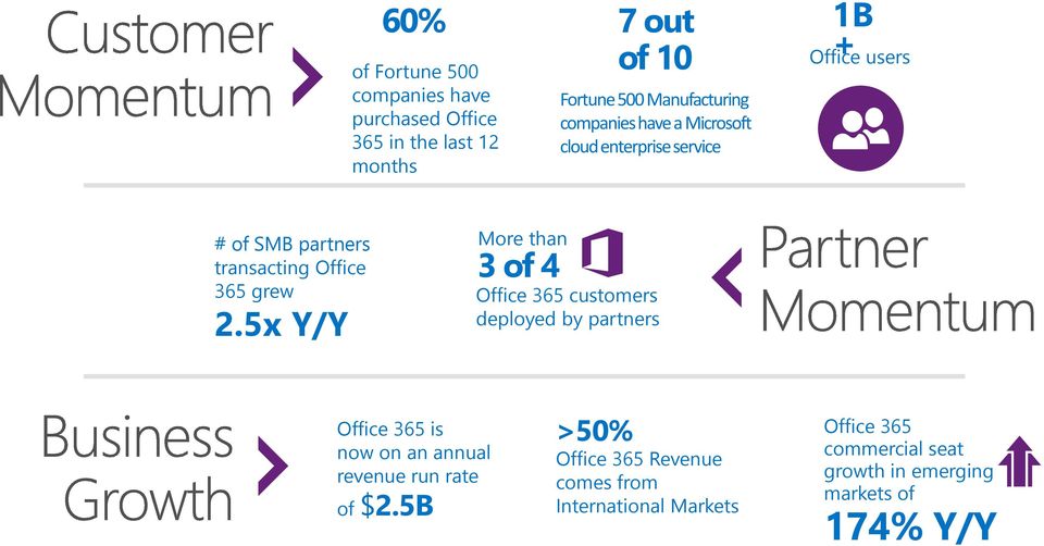 5x Y/Y More than 3 of 4 Office 365 customers deployed by partners Office 365 is now on an annual revenue run rate of $2.