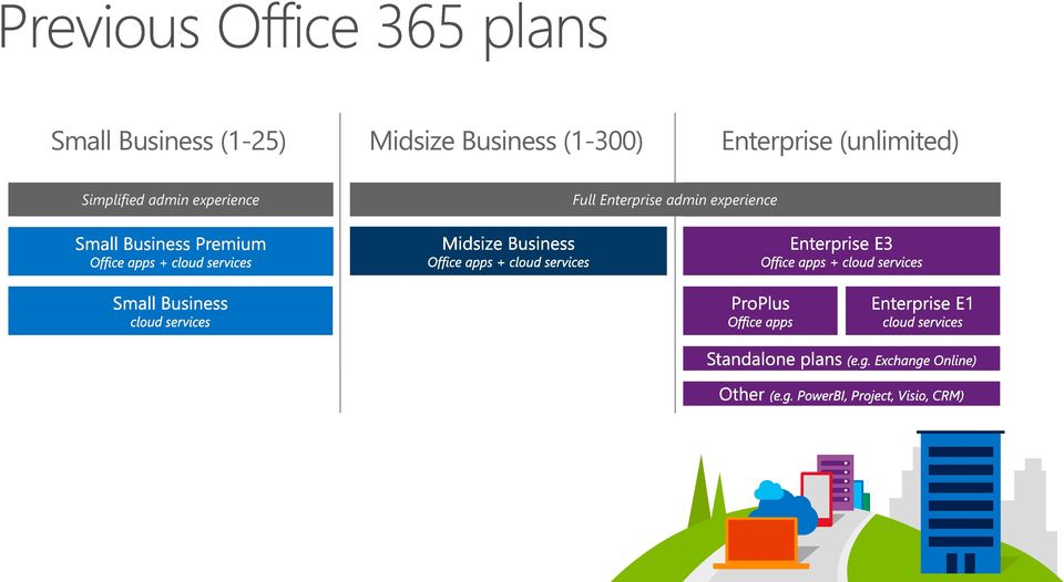 Simplified admin experience Full