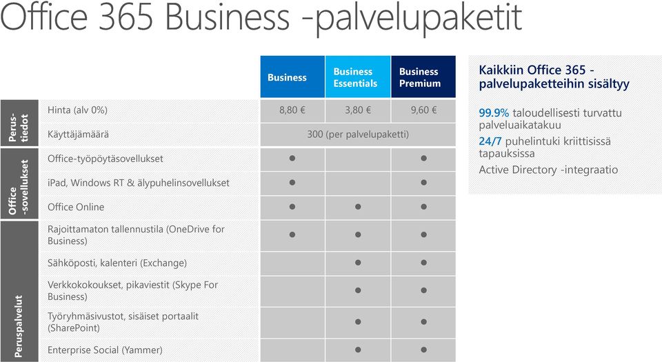 9% taloudellisesti turvattu palveluaikatakuu 24/7 puhelintuki kriittisissä tapauksissa Active Directory -integraatio Office Online Rajoittamaton