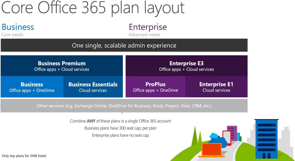 plans in a single Office 365 account Business plans