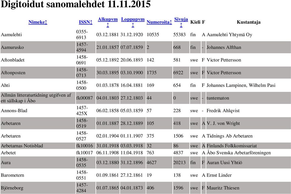 1900 1735 6922 swe F Victor Pettersson Ahti 0500 01.03.1878 16.04.1881 169 654 fin F Johannes Lampinen, Wilhelm Pasi Allmän litteraturtidning utgifven af ett sällskap i Åbo fk00087 04.01.1803 27.12.