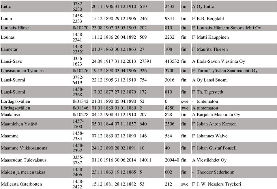 09.1917 31.12.2013 27391 413532 fin A Etelä-Savon Viestintä Oy Länsisuomen Työmies fk10276 19.12.1898 03.04.1906 926 3700 fin F Turun Työväen Sanomalehti Oy Länsi-Suomi 0782-6419 22.12.1905 31.12.1910 754 3016 fin A Oy Länsi Suomi Länsi-Suomi 2368 17.