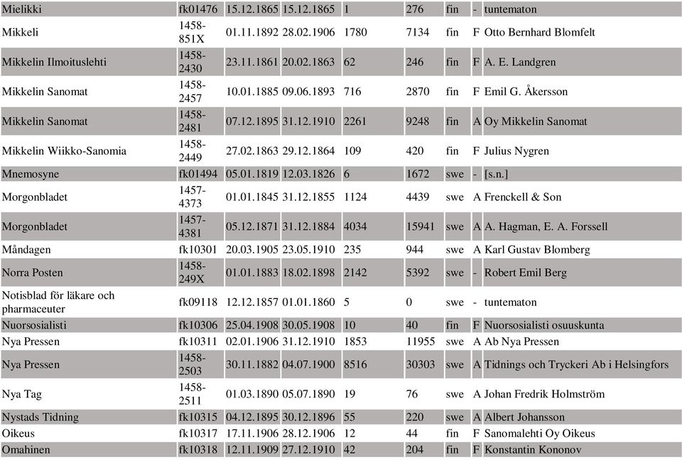 02.1863 29.12.1864 109 420 fin F Julius Nygren Mnemosyne fk01494 05.01.1819 12.03.1826 6 1672 swe - [s.n.] Morgonbladet 4373 01.01.1845 31.12.1855 1124 4439 swe A Frenckell & Son Morgonbladet 4381 05.