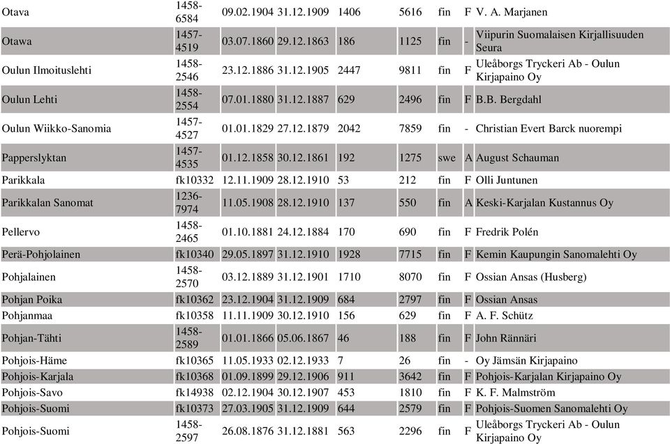 12.1858 30.12.1861 192 1275 swe A August Schauman Parikkala fk10332 12.11.1909 28.12.1910 53 212 fin F Olli Juntunen Parikkalan Sanomat 1236-7974 11.05.1908 28.12.1910 137 550 fin A Keski-Karjalan Kustannus Oy Pellervo 2465 01.