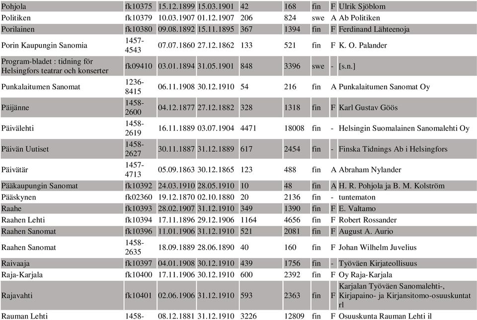 1894 31.05.1901 848 3396 swe - [s.n.] Punkalaitumen Sanomat 1236-8415 06.11.1908 30.12.1910 54 216 fin A Punkalaitumen Sanomat Oy Päijänne 2600 04.12.1877 27.12.1882 328 1318 fin F Karl Gustav Göös Päivälehti 2619 16.
