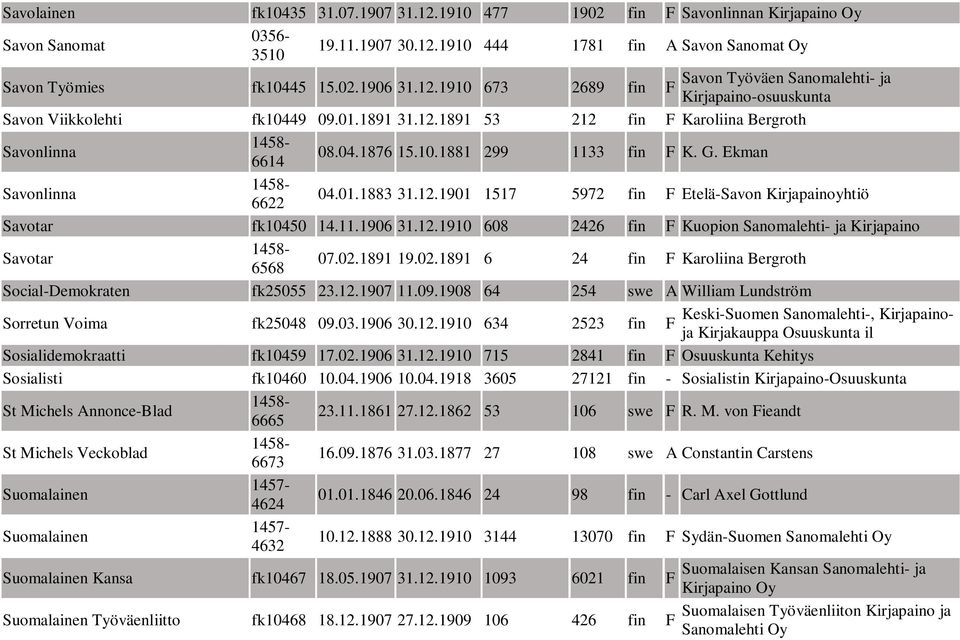 11.1906 31.12.1910 608 2426 fin F Kuopion Sanomalehti- ja Kirjapaino Savotar 6568 07.02.1891 19.02.1891 6 24 fin F Karoliina Bergroth Social-Demokraten fk25055 23.12.1907 11.09.