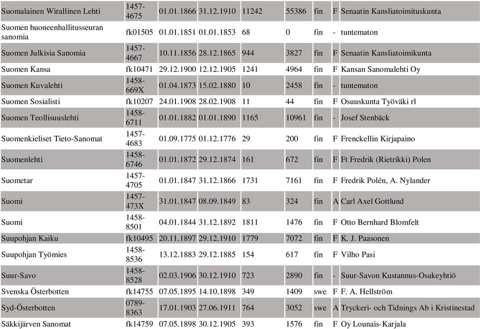 1880 10 2458 fin - tuntematon Suomen Sosialisti fk10207 24.01.1908 28.02.1908 11 44 fin F Osuuskunta Työväki rl Suomen Teollisuuslehti 6711 01.01.1882 01.01.1890 1165 10961 fin - Josef Stenbäck Suomenkieliset Tieto-Sanomat 4683 01.