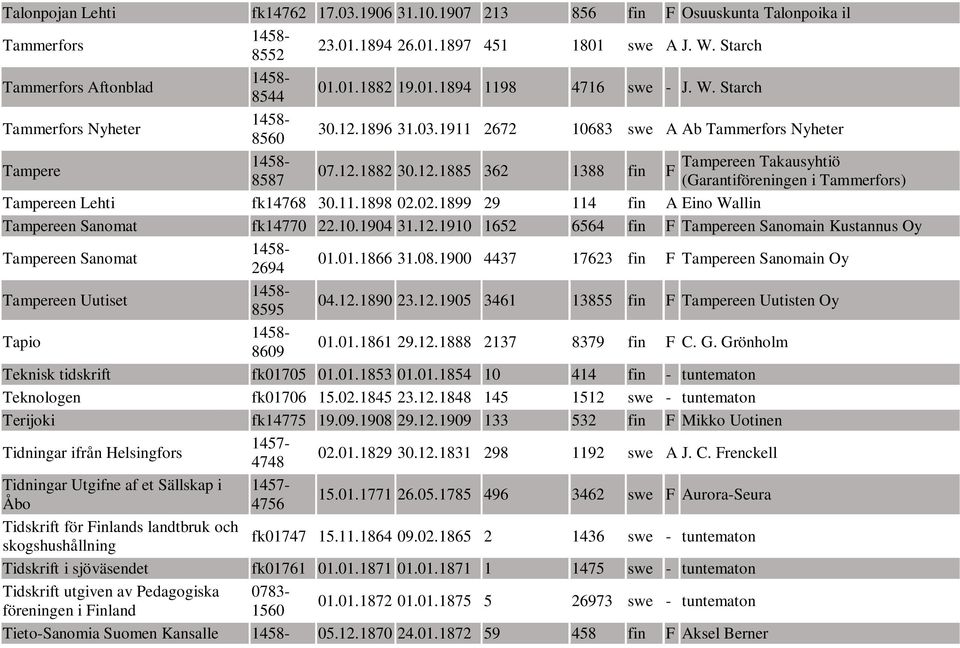 11.1898 02.02.1899 29 114 fin A Eino Wallin Tampereen Sanomat fk14770 22.10.1904 31.12.1910 1652 6564 fin F Tampereen Sanomain Kustannus Oy Tampereen Sanomat 2694 01.01.1866 31.08.