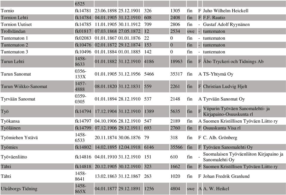 01.1872 29.12.1874 153 0 fin - tuntematon Tuntematon 3 fk10496 01.01.1884 01.01.1885 142 0 fin - tuntematon Turun Lehti 8633 01.01.1882 31.12.1910 4186 18963 fin F Åbo Tryckeri och Tidnings Ab Turun Sanomat 133X 01.