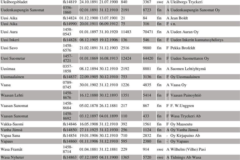 02.1891 31.12.1903 2516 9880 fin F Pekka Brofeldt Uusi Suometar 4721 01.01.1869 16.08.1913 12424 64420 fin F Uuden Suomettaren Oy Uusimaa 0357-1858 08.12.1894 30.12.1910 2192 8881 fin A Suomen Lehtiyhtymä Uusmaalainen fk14837 22.