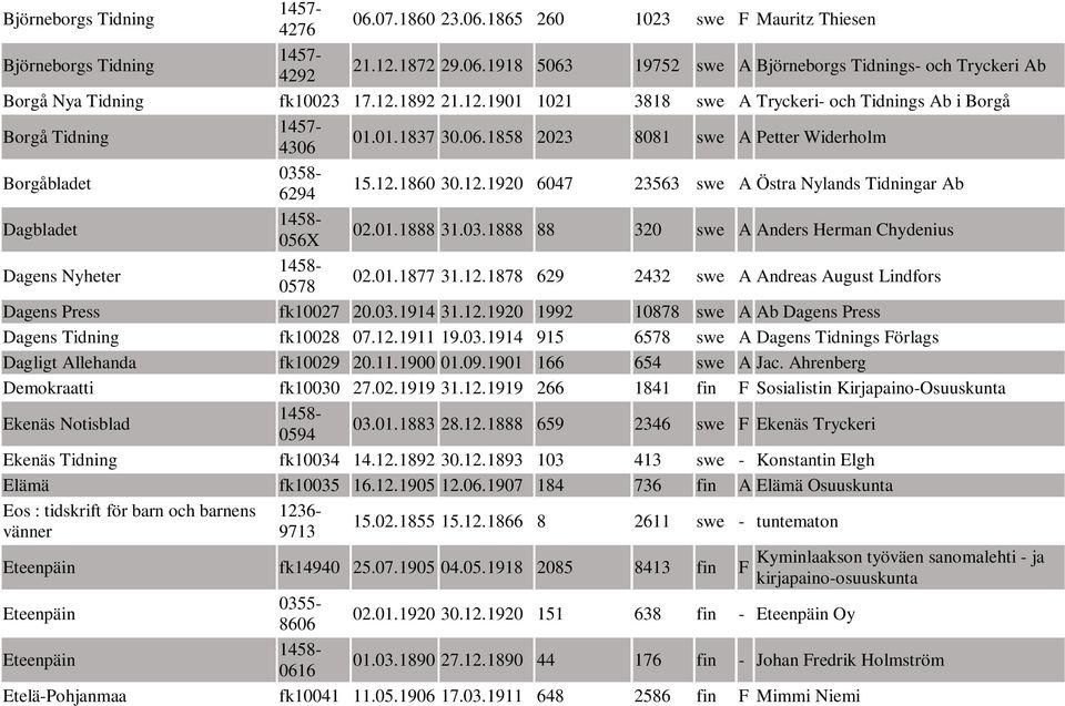 01.1888 31.03.1888 88 320 swe A Anders Herman Chydenius Dagens Nyheter 0578 02.01.1877 31.12.1878 629 2432 swe A Andreas August Lindfors Dagens Press fk10027 20.03.1914 31.12.1920 1992 10878 swe A Ab Dagens Press Dagens Tidning fk10028 07.