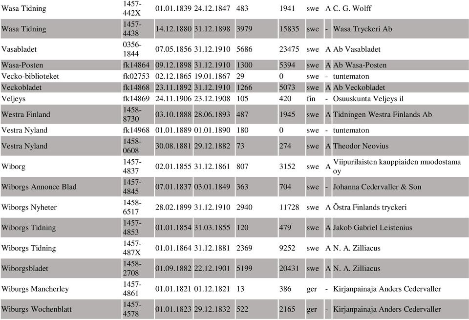 11.1906 23.12.1908 105 420 fin - Osuuskunta Veljeys il Westra Finland 8730 03.10.1888 28.06.1893 487 1945 swe A Tidningen Westra Finlands Ab Vestra Nyland fk14968 01.