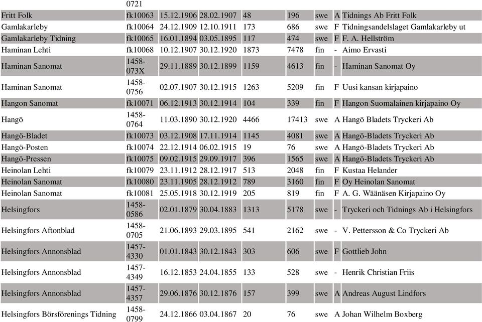 07.1907 30.12.1915 1263 5209 fin F Uusi kansan kirjapaino Hangon Sanomat fk10071 06.12.1913 30.12.1914 104 339 fin F Hangon Suomalainen kirjapaino Oy Hangö 0764 11.03.1890 30.12.1920 4466 17413 swe A Hangö Bladets Tryckeri Ab Hangö-Bladet fk10073 03.