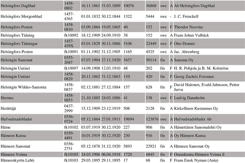 1866 5106 22449 swe F Otto Donner Helsingfors-Posten fk10091 01.11.1902 31.12.1905 1165 4525 swe A Jac. Ahrenberg Helsingin Sanomat 0355-2047 07.07.1904 27.11.1920 5457 50114 fin A Sanoma Oy Helsingin Uutiset fk10097 14.