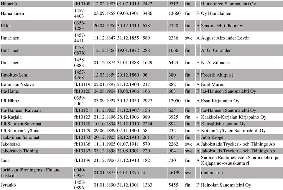 03.1859 29.12.1860 96 380 fin F Fredrik Ahlqvist Isänmaan Ystävä fk10119 02.01.1897 21.12.1900 217 882 fin A Emil Muren Itä-Häme fk10120 04.08.