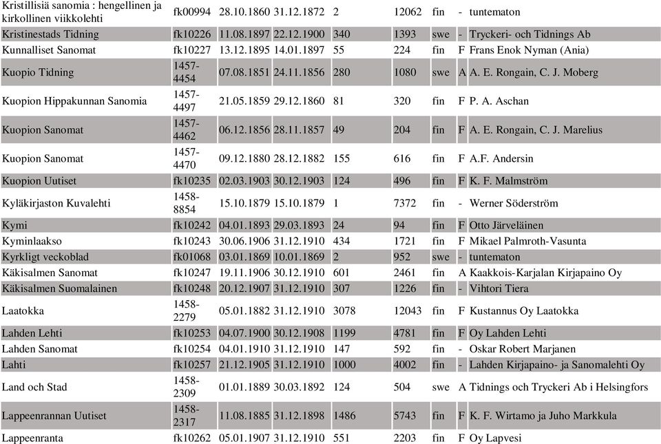 A. Aschan Kuopion Sanomat 4462 06.12.1856 28.11.1857 49 204 fin F A. E. Rongain, C. J. Marelius Kuopion Sanomat 4470 09.12.1880 28.12.1882 155 616 fin F A.F. Andersin Kuopion Uutiset fk10235 02.03.