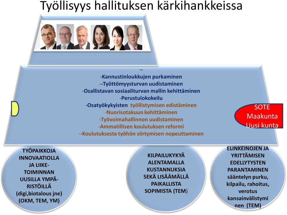 kehittäminen -Työvoimahallinnon uudistaminen -Ammatillisen koulutuksen reformi --Koulutuksesta työhön siirtymisen nopeuttaminen KILPAILUKYKYÄ ALENTAMALLA KUSTANNUKSIA SEKÄ